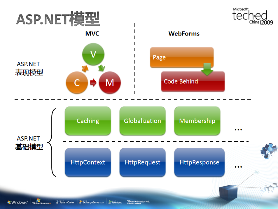 基于ASP.NET MVC框架的实战 ppt幻灯版格式.rar_NET教程