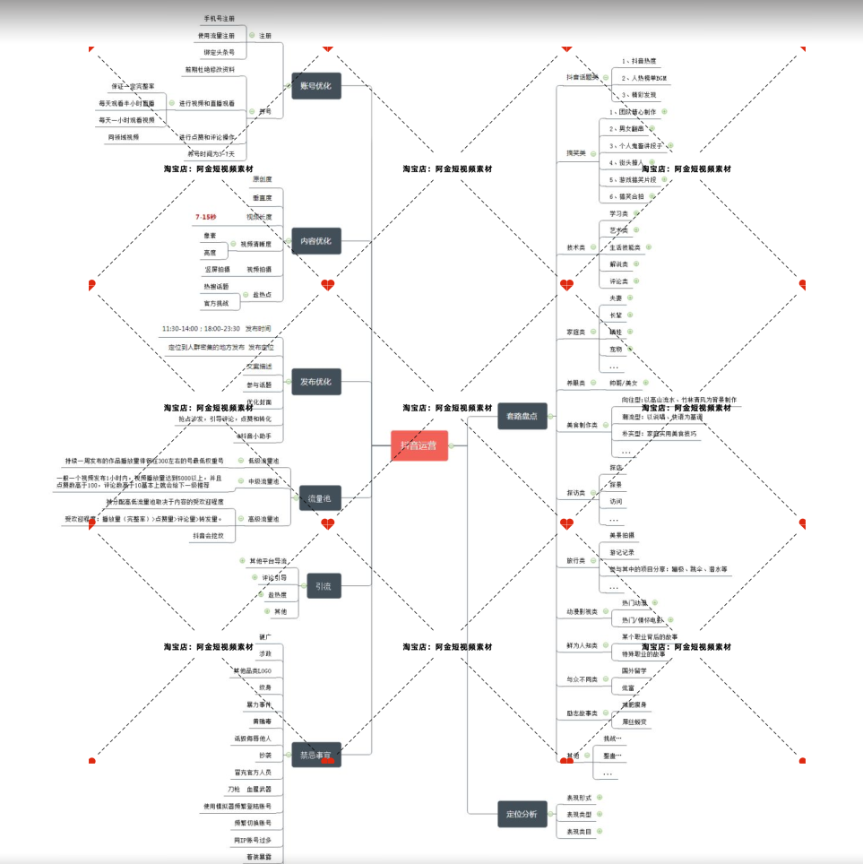 抖音运营思维导图短视频玩法直接间规则起号内容培训教程课程素材