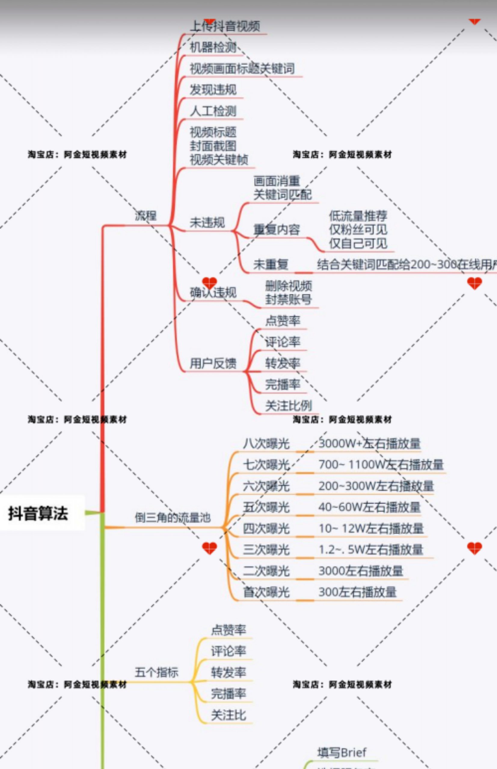 抖音运营思维导图短视频玩法直接间规则起号内容培训教程课程素材
