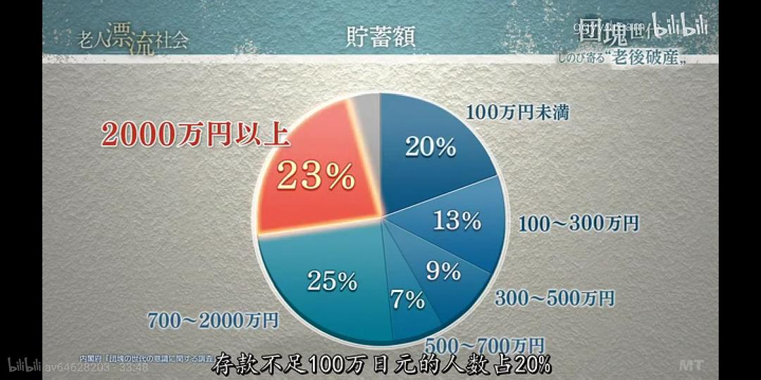 团块世代 悄然迫近的老年破产 団塊世代 しのび寄る“老後破産”