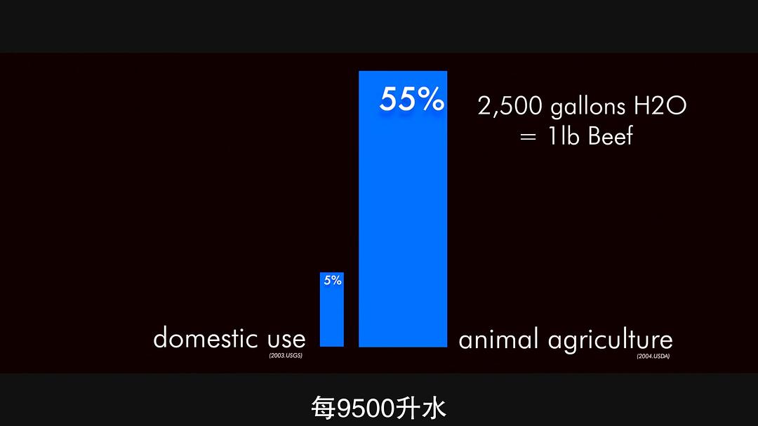 奶牛阴谋：永远不能说的秘密 Cowspiracy: The Sustainability Secret