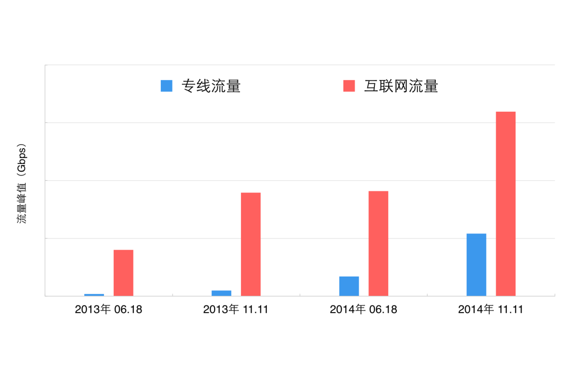电商类网站的高并发保障——01大型电商网站的网络运维实践_京东_电商运营教程