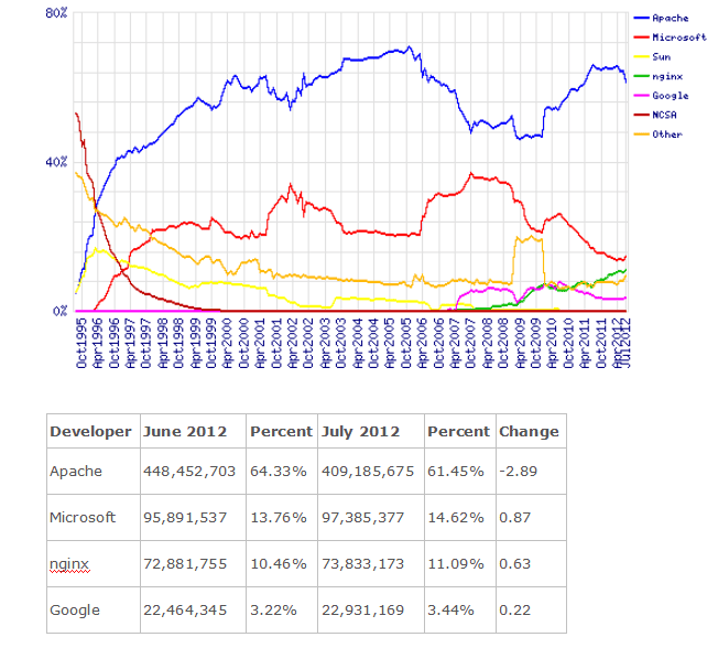 Nginx简介与安装 中文_服务器教程