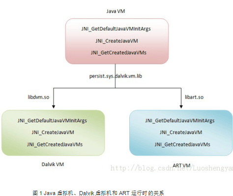 Android无缝替换Dalvik虚拟机 中文