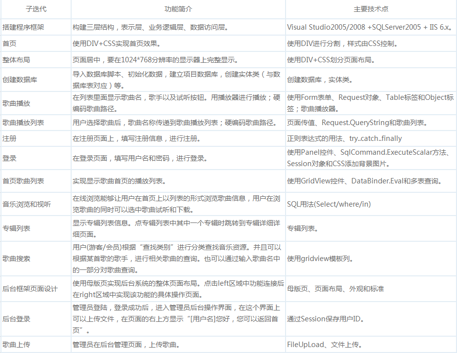 ASP.NET+ADO.NET开发在线音乐平台实战案例视频教程_NET教程