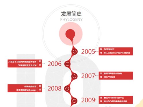 发展简史jQuery时间轴特效
