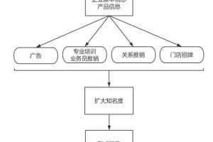 互联网引流变现渠道高级课程